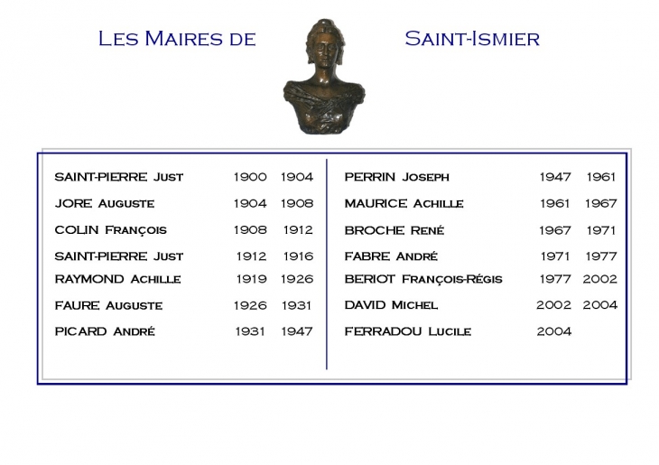 Les maires - Saint-Ismier